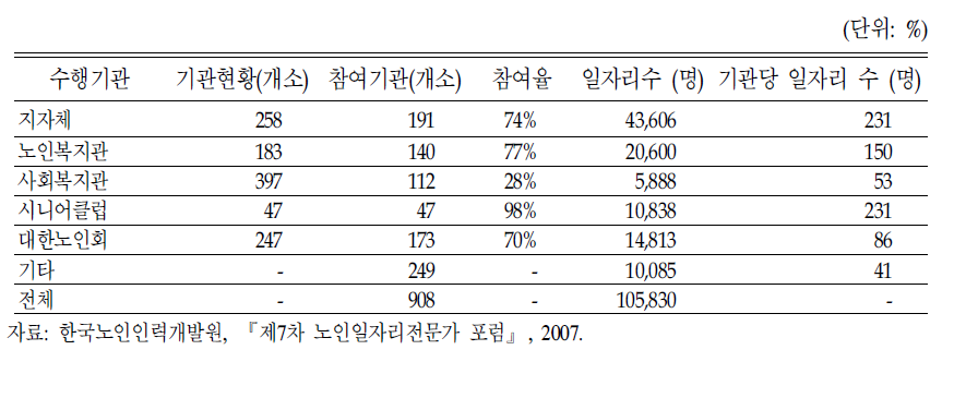 노인일자리 사업 현황