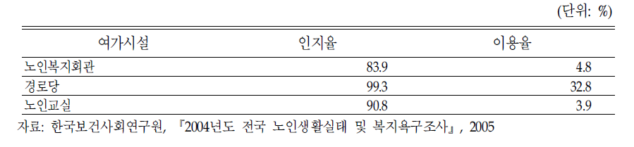 노인여가시설 인지율과 이용률