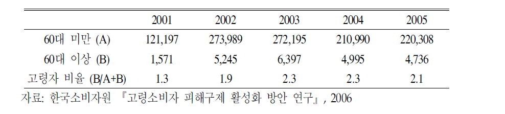 노인의 소비자 법률구제 상담 건수