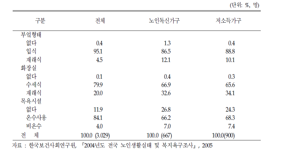 노인의 주거환경