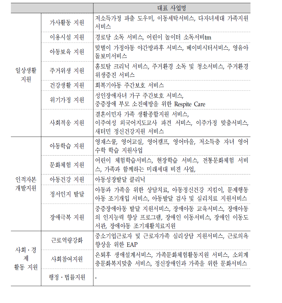 선정된 자체개발형 사업의 대표적 사업명