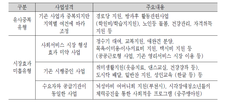 지역사회서비스 혁신 사업중 심사 제외 기준