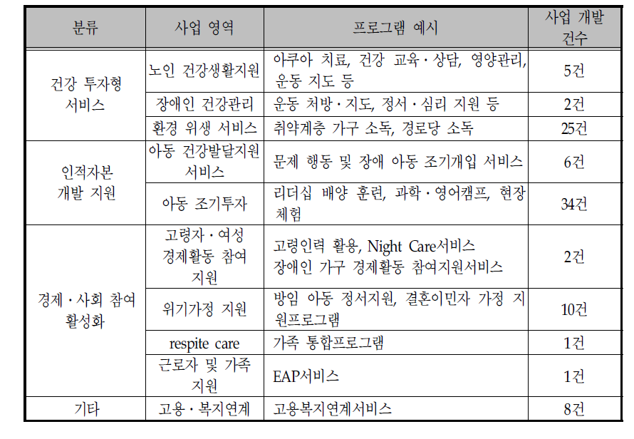 지역사회서비스혁신사업 2차 선정 자체개발형 사업