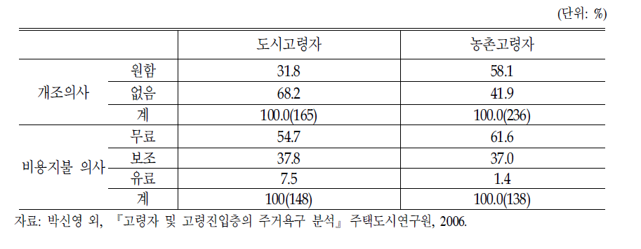 노인의 주택개조 의사 및 비용지불 의사