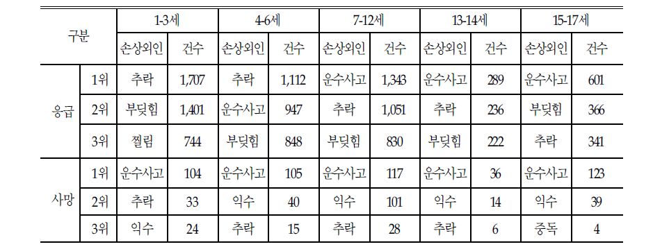 아동 안전사고 원인