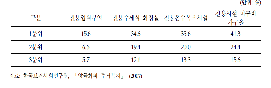 하위소득계층의 최저주거기준 미달가구