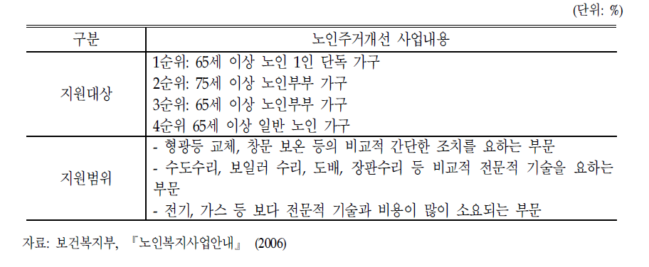 노인주거개선 사업내용