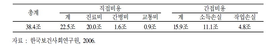 질병으로 인한 비용:2003년 질병비용 분석