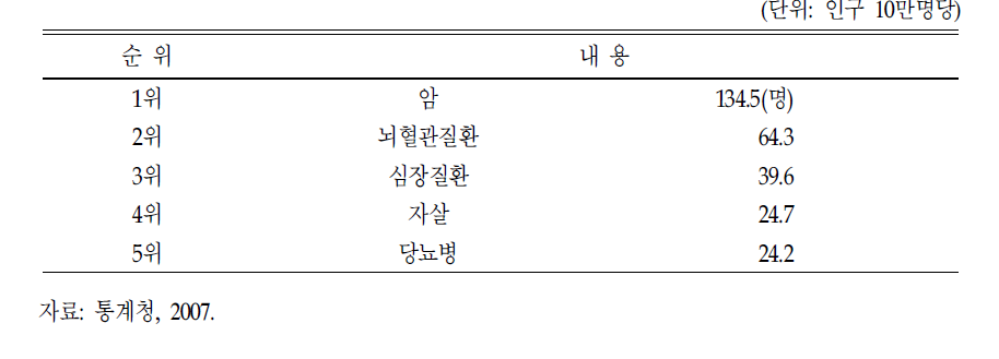 사망원인별 연령표준화 사망률 순위(남녀전체)