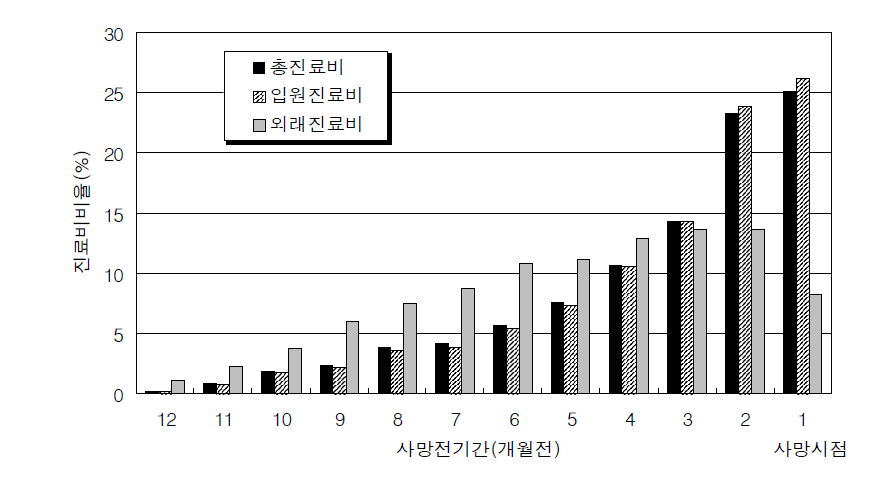 암 환자의 사망 전 12개월간 발생한 총 진료비,입원 및 외래 진료비 월별 분포