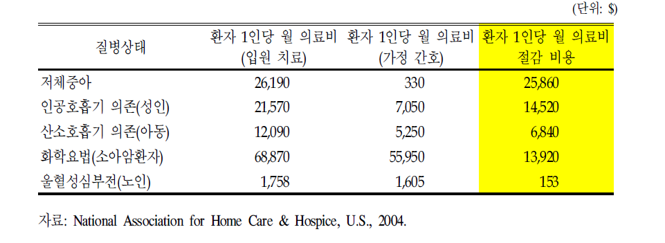 입원치료와 가정 간호의 비용 비교