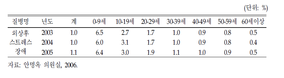 연령별,연도별 외상후스트레스장애 수진자 분포