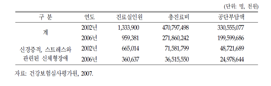 정신질환 치료 의료기관에 지급된 보험급여비용 현황