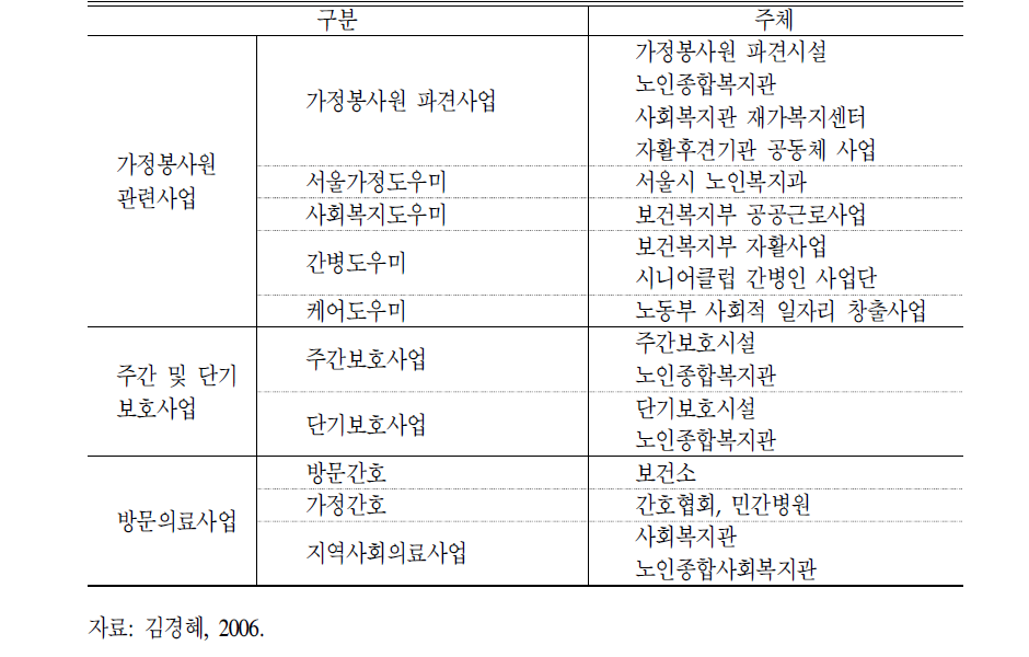 재가복지 관련사업 제공기관 종합