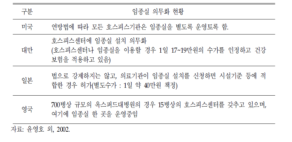 임종실 의무화 현황