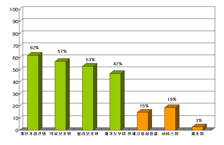 미국 헬스케어부문 고용 증가 추계,2000-2010