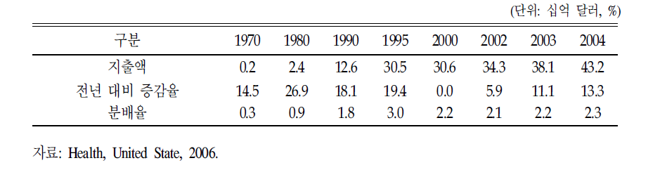 미국 홈헬스케어 연간 지출 및 전년도 대비 증감율,분배율 1970-2004년