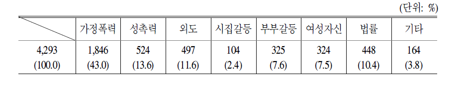 서울 여성의 전화 상담현황(2004)