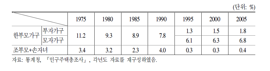 한부모가구 및 조손가구 현황