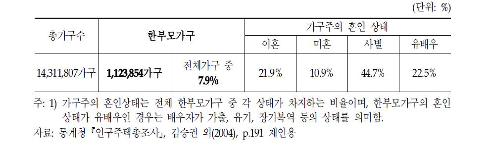 전체 가구 대비 한부모 가구의 비율(2000)