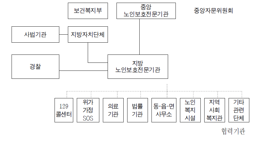 노인학대예방사업 체계도