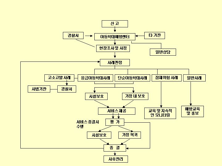 아동학대 보호예방사업 체계도