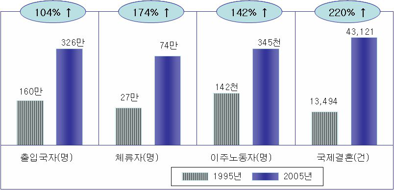 우리나라의 국제간 인적교류 증가 현황