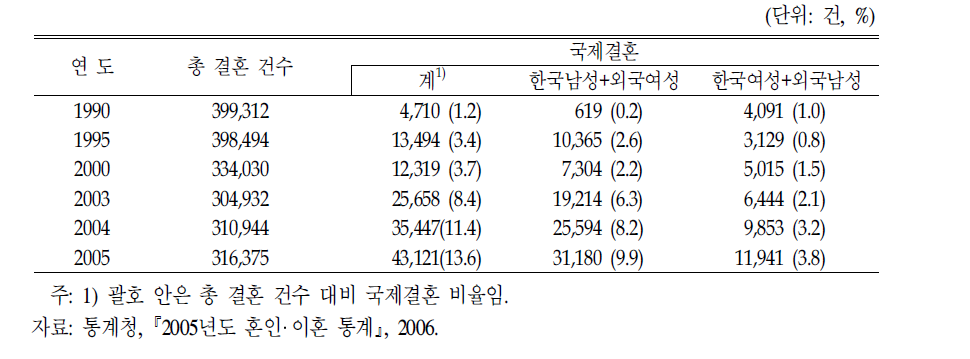 연도별 총 결혼건수 대비 국제결혼 건수의 비교