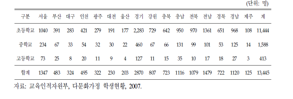 결혼이민자 가정 자녀의 초중고등학교 재학 현황(2007년 4월 기준)