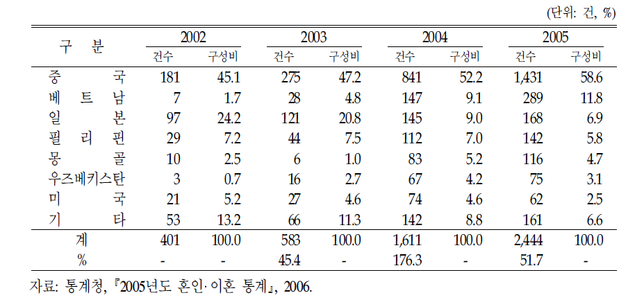 여성 결혼이민자의 국적별 이혼건수