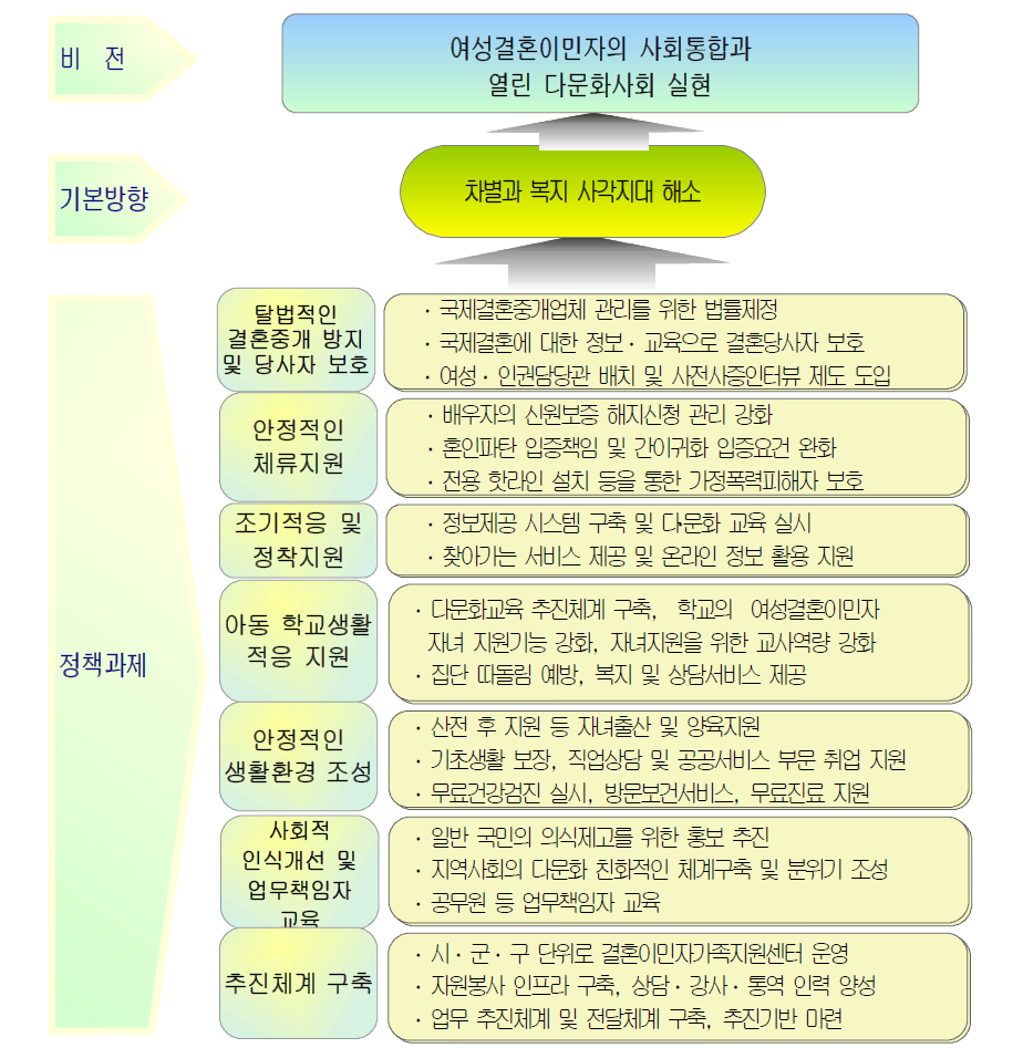 여성 결혼이민자 가족의 사회통합 지원대책의 비전 및 기본방향