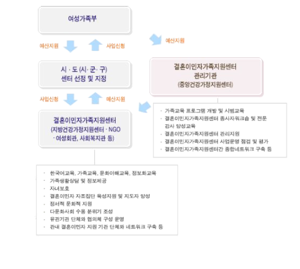 여성가족부 결혼이민자가족지원센터 지정‧운영사업의 추진체계