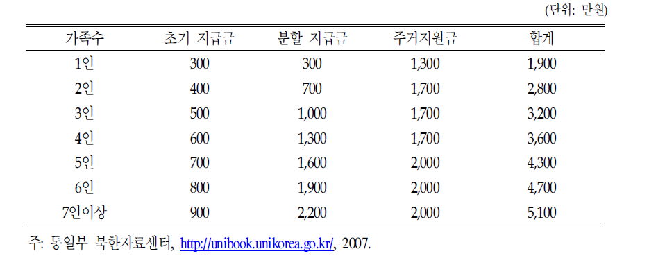 2007년 이후 북한이탈주민 정부 지원 정착지원금 규모