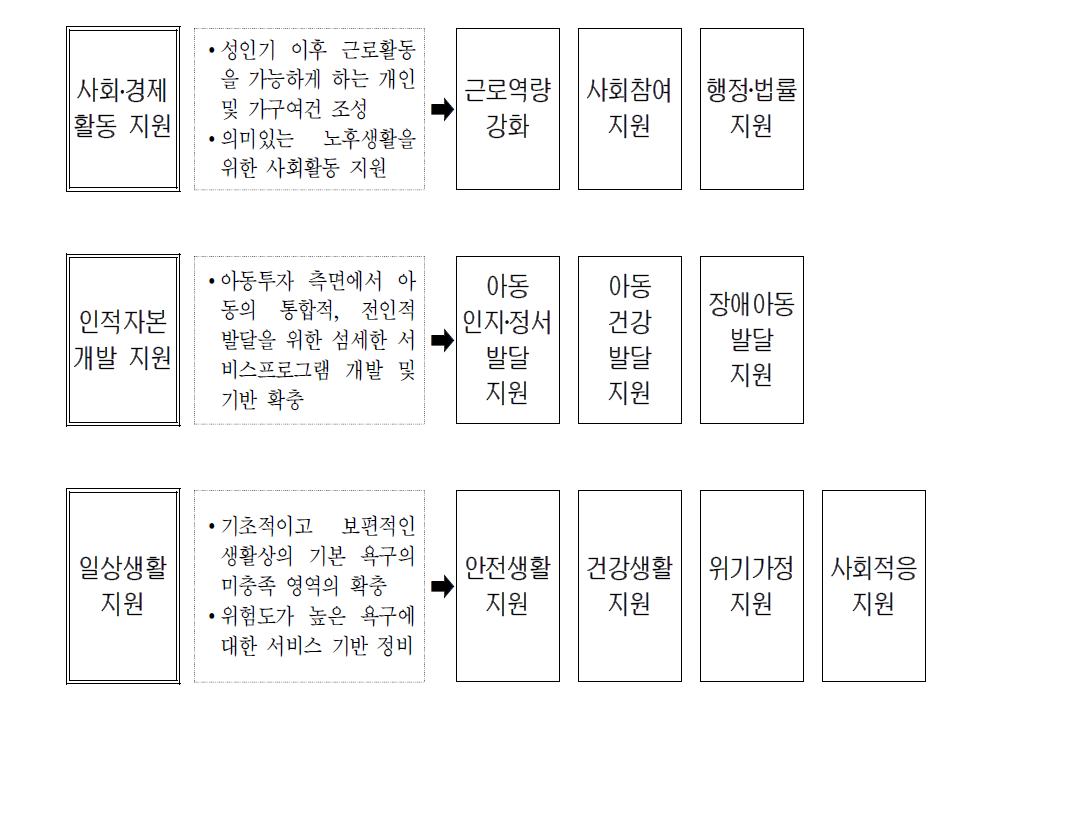 지역사회서비스혁신사업 선도 영역의 선정