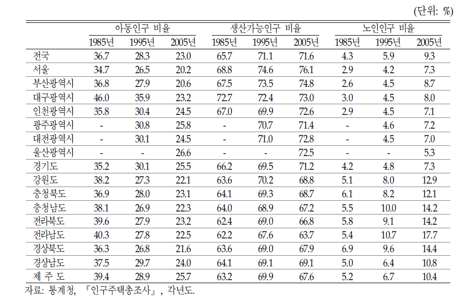 지역별 인구구조의 변화추이