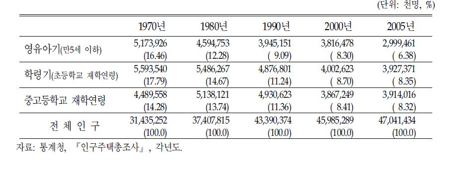 전국 아동인구 분포의 연도별 변화추이