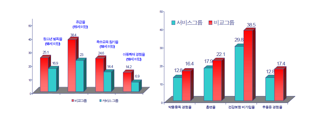 미국 CPC프로그램 참여아동과 비교그룹 아동의 성장후 생활수준 비교