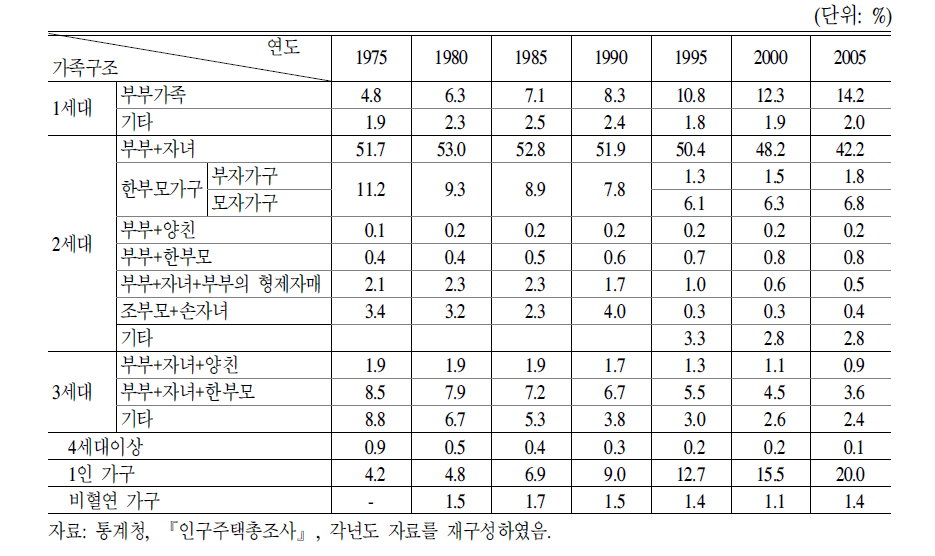 가족구조의 변화