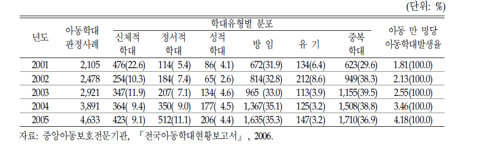 아동학생 판정사례 건수 및 학대유형별 분포