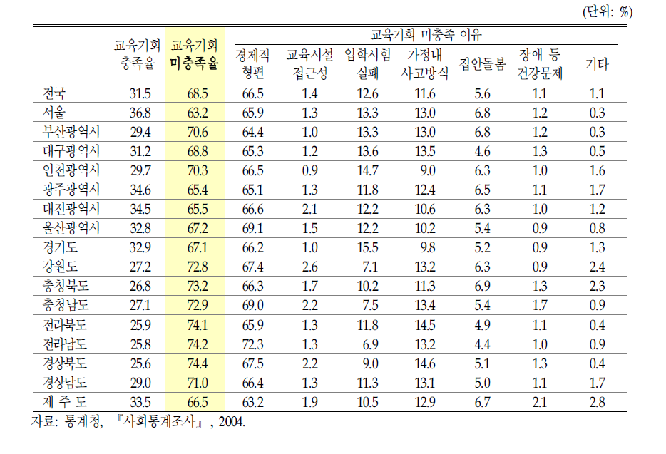 지역별 교육기회의 충족도 및 미충족 이유