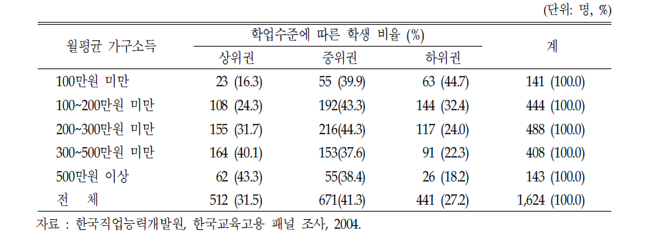 지난 1년간 월평균 가구 소득에 따른 중학생의 학업 성적 분포