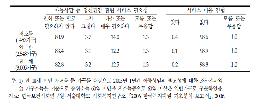 아동상담 등 정신건강 관련 서비스 프로그램의 필요성 인지도 및 이용경험