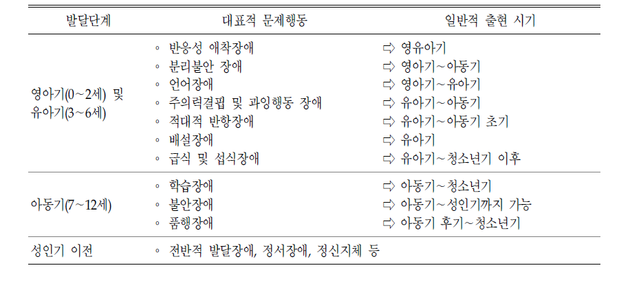 아동의 발달단계별 문제행동 유형 및 일반적 출현 시기