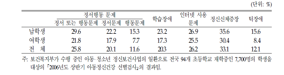 2006년도 상반기 아동 정신건강 선별검사 결과