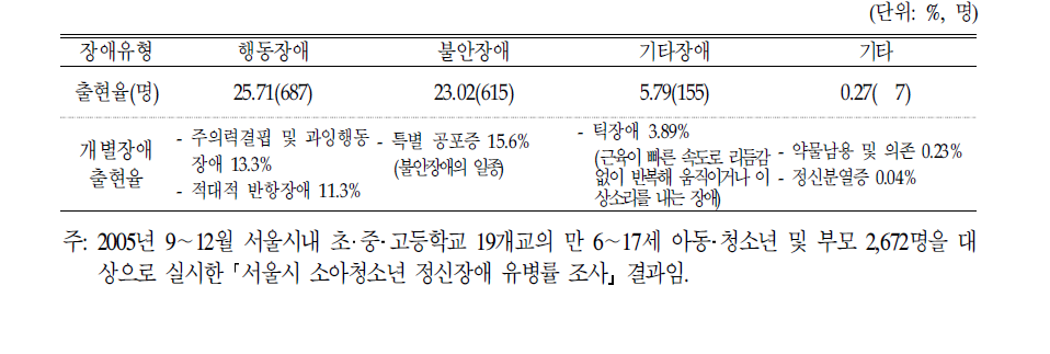 6∼18세 미만 아동의 정신건강 장애 출현율