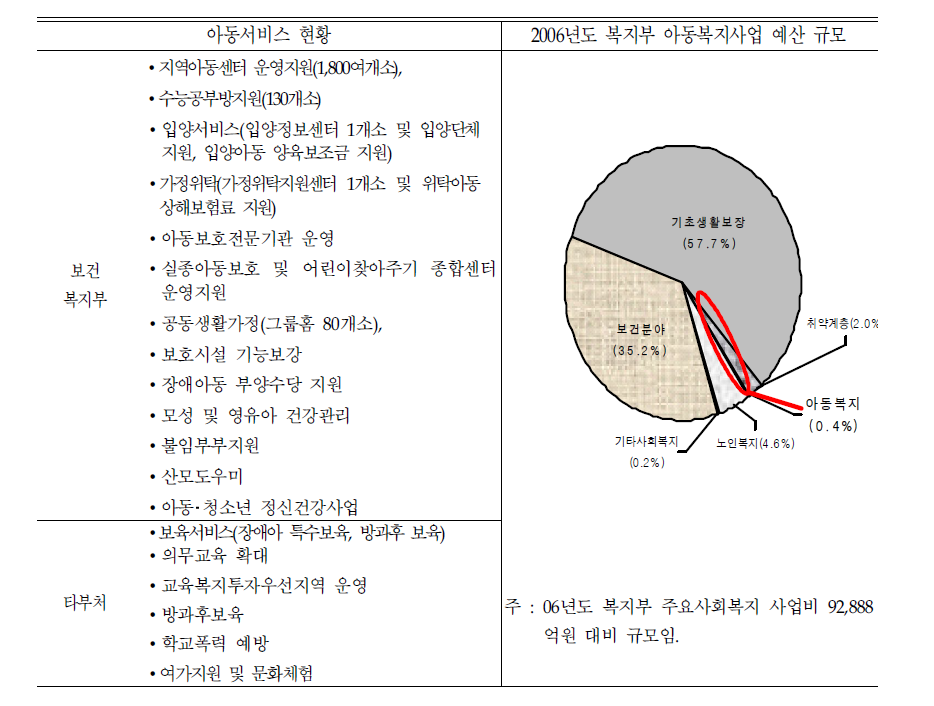 아동대상의 사회서비스 제공 현황 및 보건복지부 아동예산 규모