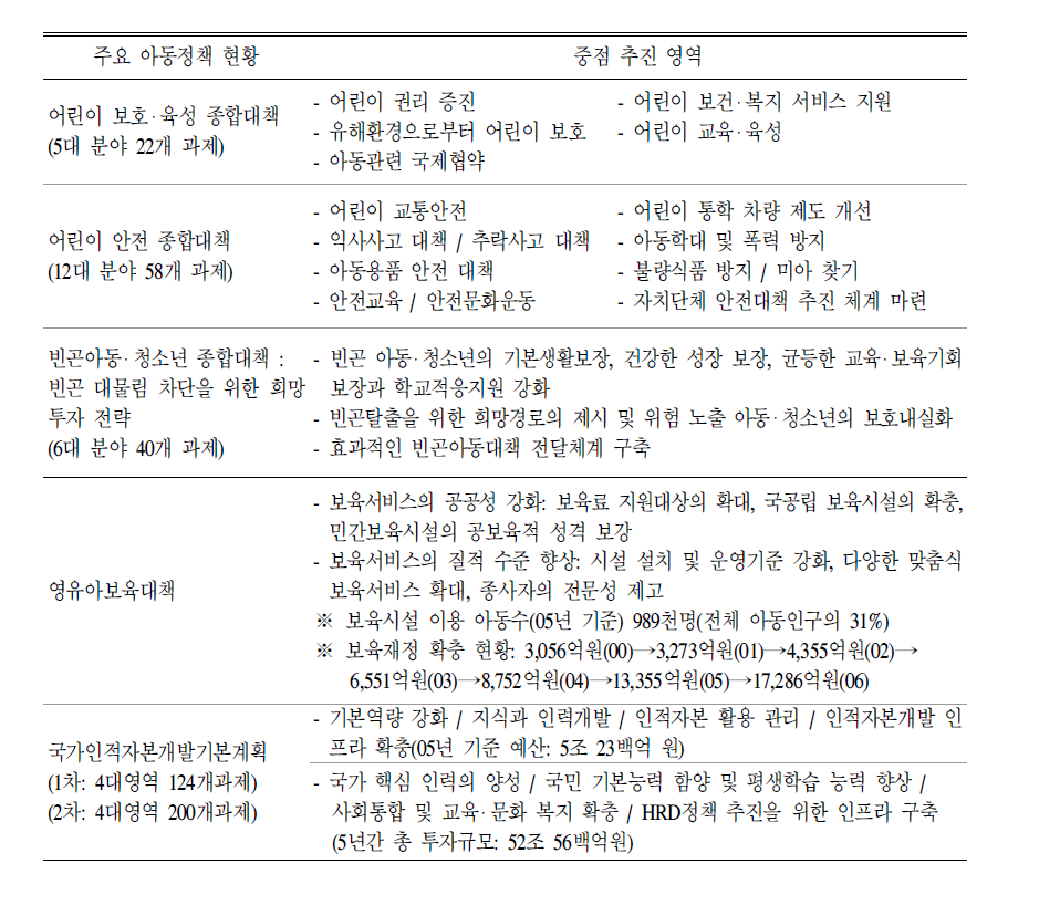 주요 아동정책 및 중점 추진 영역