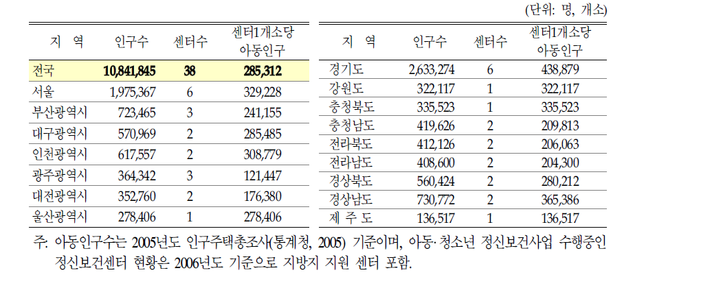 지역별 아동인구수 및 아동청소년 정신보건사업 수행 정신보건센터 설치 현황