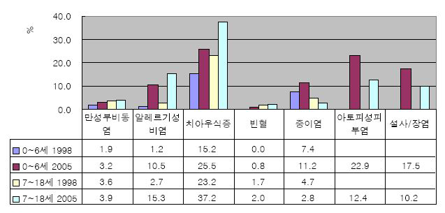 아동기 주요 질환의 연간 의사진단 유병률 시계열 비교(1995vs2005)