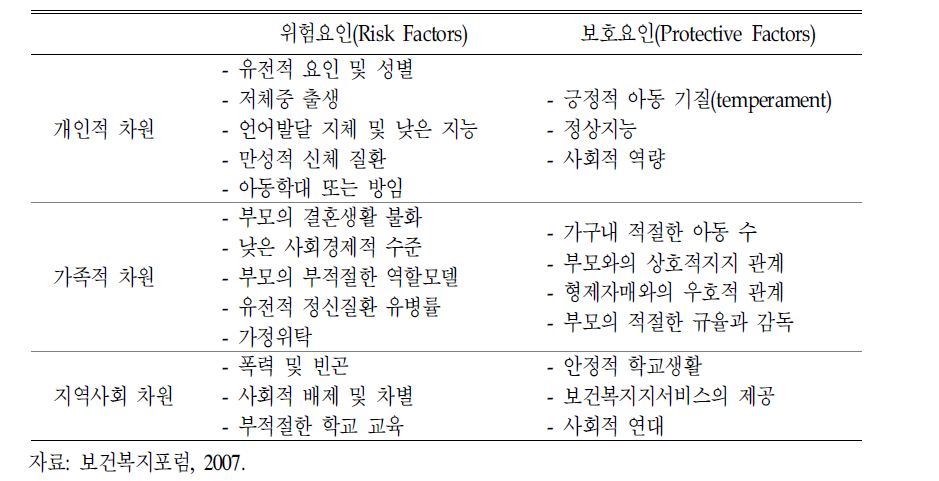 아동 정신건강 문제의 위험요인과 보호요인